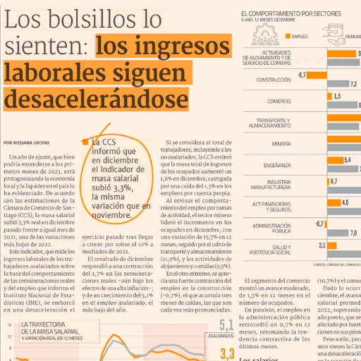 Los bolsillos lo sienten: los ingresos laborales siguen desa...