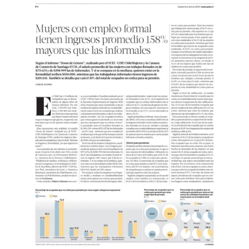 Mujeres con empleo formal tienen ingresos promedio 158% mayo...